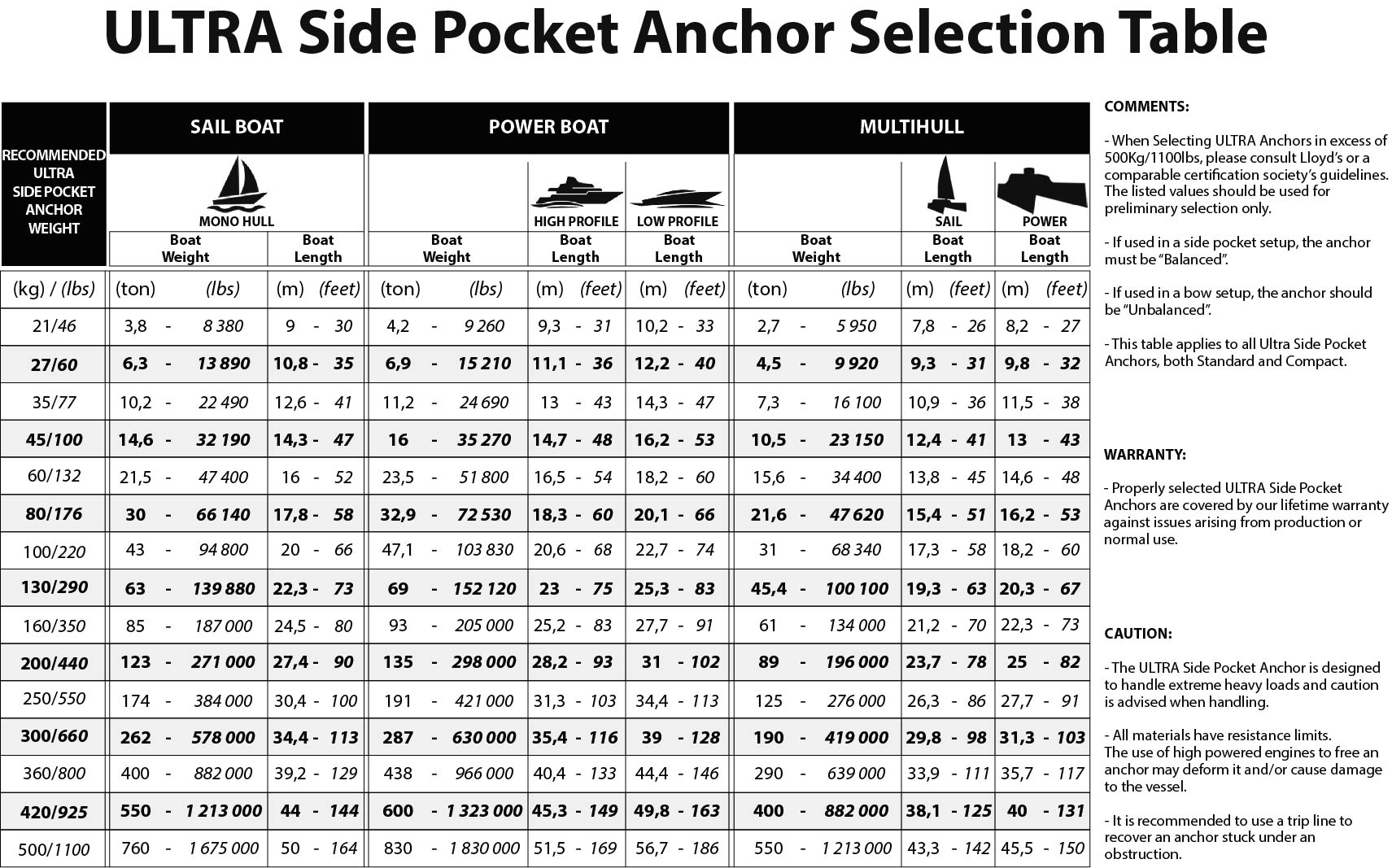 Ultra Side Pocket Anchor Selection Table